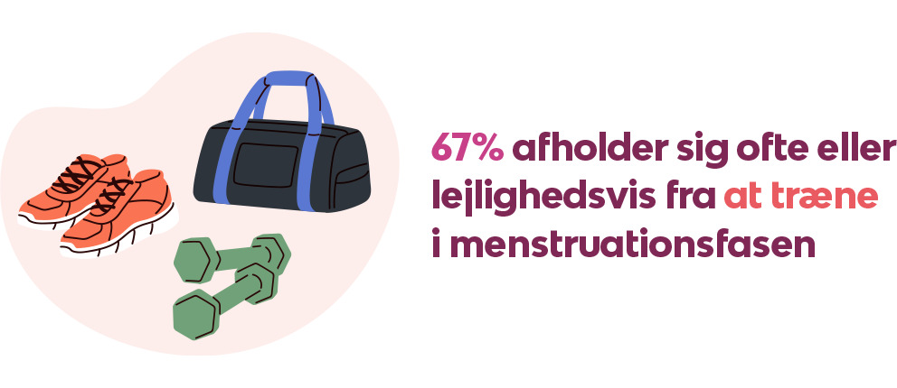 Et billede, der siger, at 58% ofte eller nogle gange undlader at træne under menstruationsfasen.
